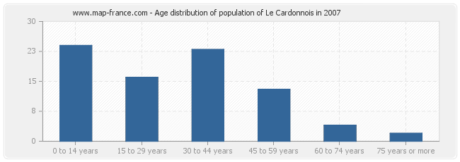 Age distribution of population of Le Cardonnois in 2007